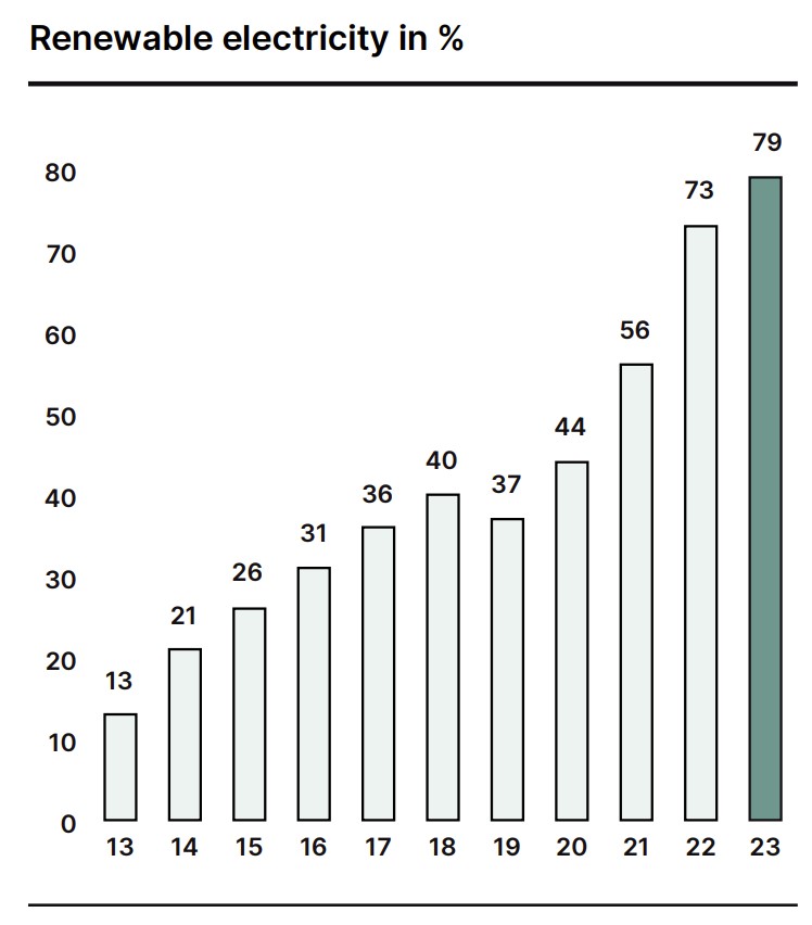 renewable electricity