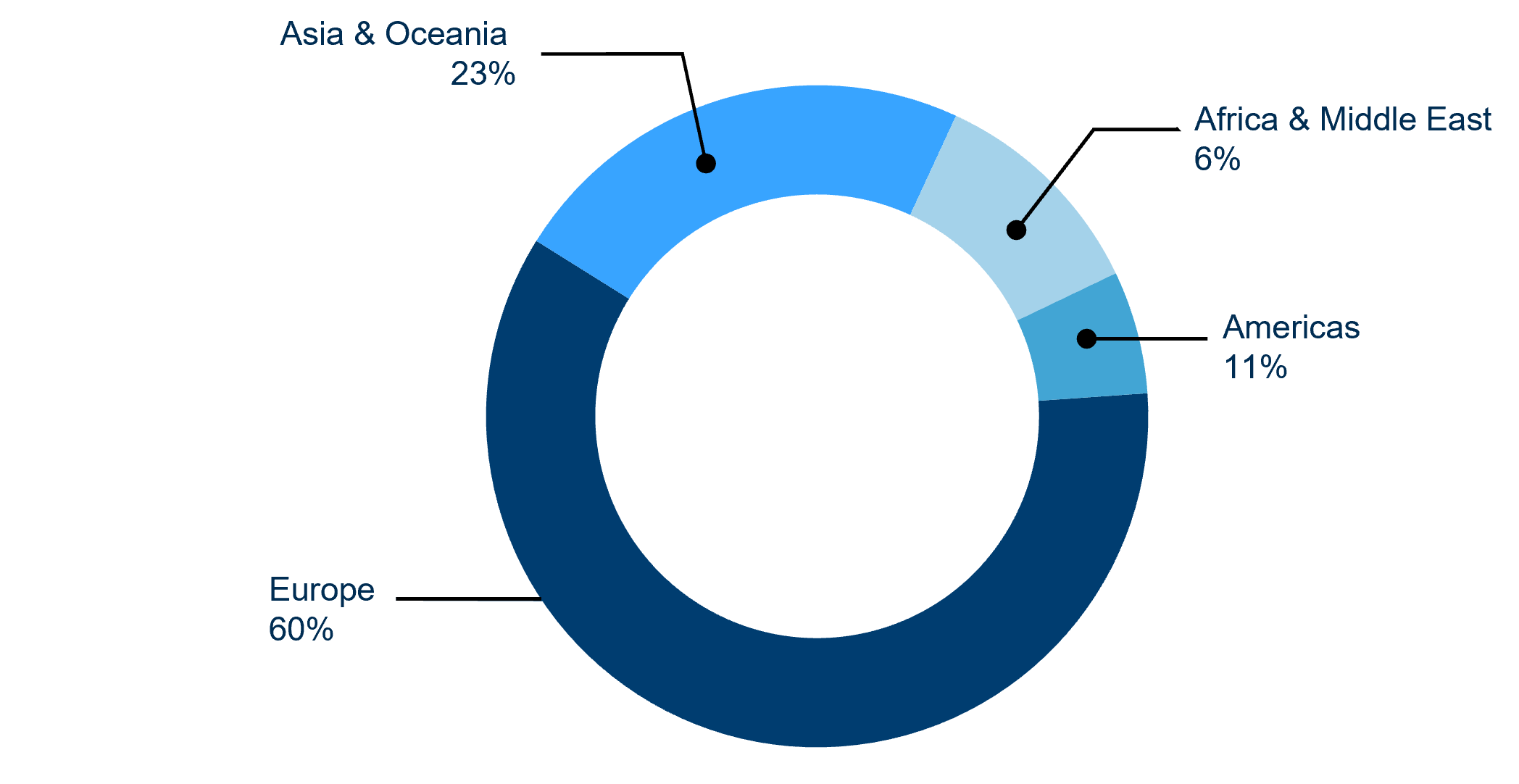 Beckers Group Sales per Region