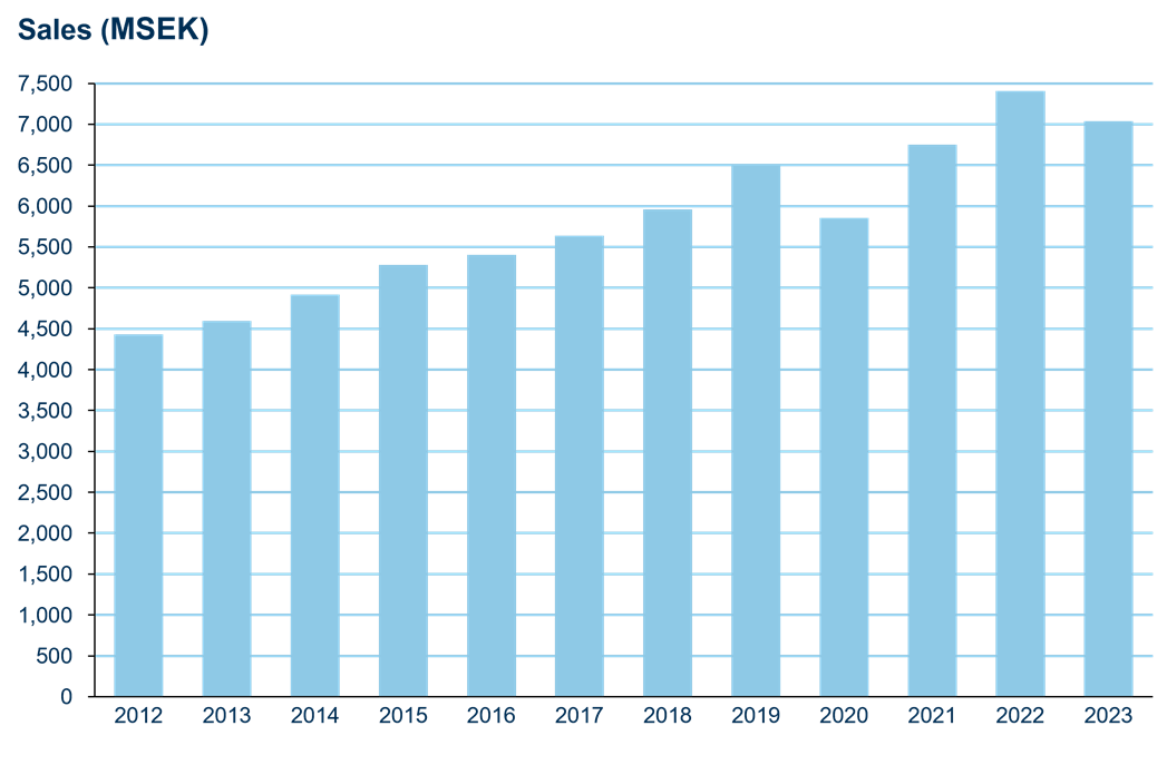 Total global sales